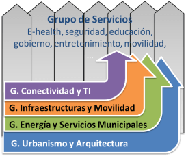 Grupos de Trabajo para una Smart City